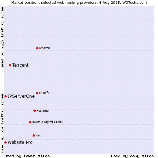 Market position of Tencent vs. IPServerOne vs. Website Pro