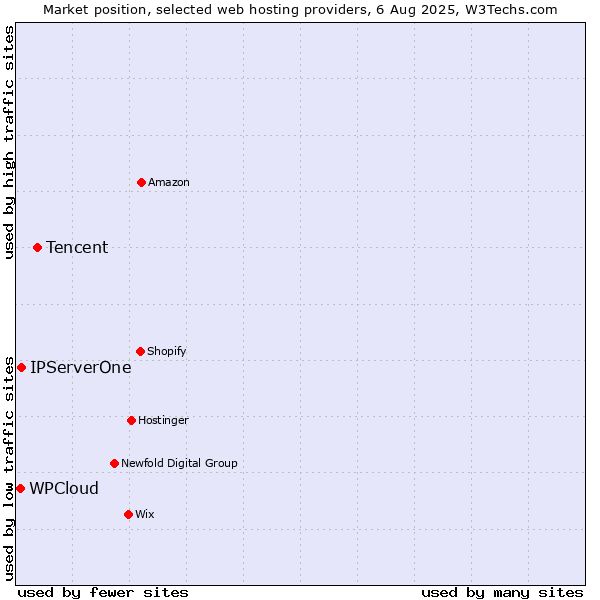 Market position of Tencent vs. IPServerOne vs. WPCloud