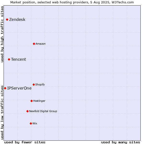 Market position of Tencent vs. Zendesk vs. IPServerOne