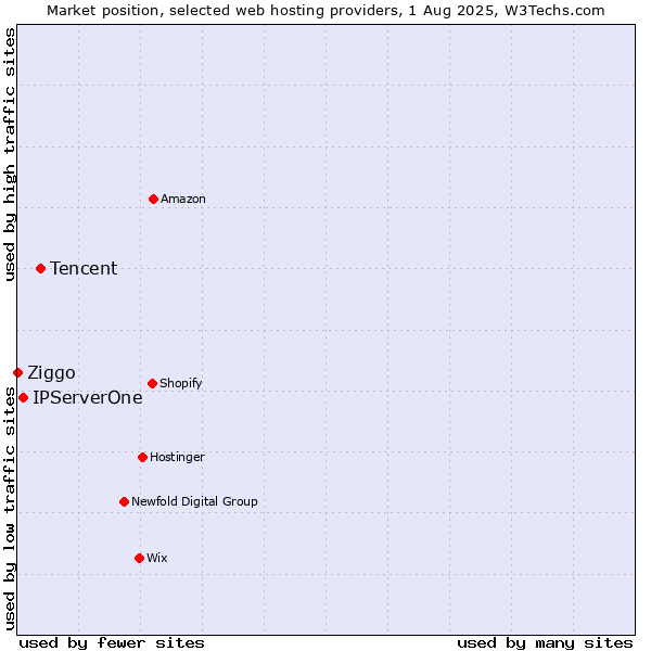 Market position of Tencent vs. IPServerOne vs. Ziggo