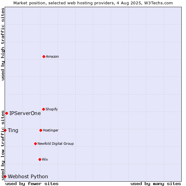 Market position of IPServerOne vs. Ting vs. Webhost Python