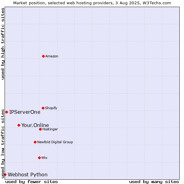 Market position of Your.Online vs. IPServerOne vs. Webhost Python