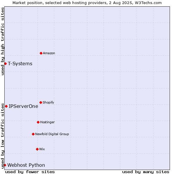 Market position of IPServerOne vs. T-Systems vs. Webhost Python