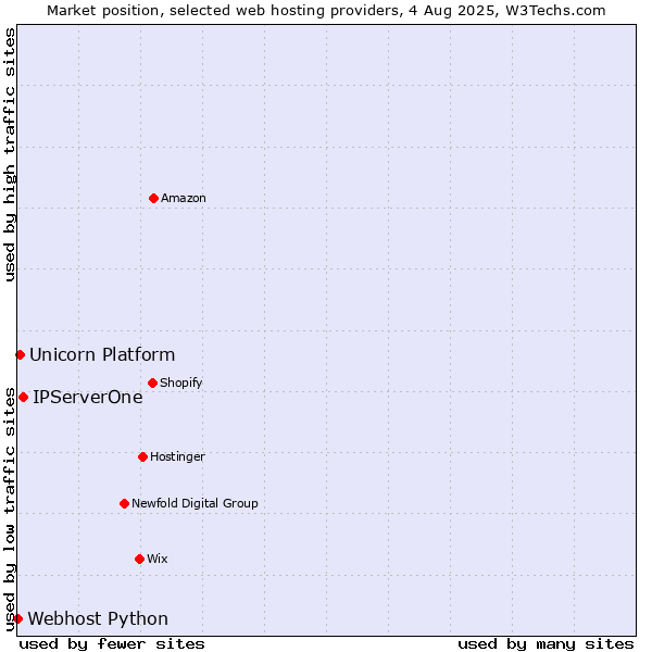 Market position of IPServerOne vs. Unicorn Platform vs. Webhost Python