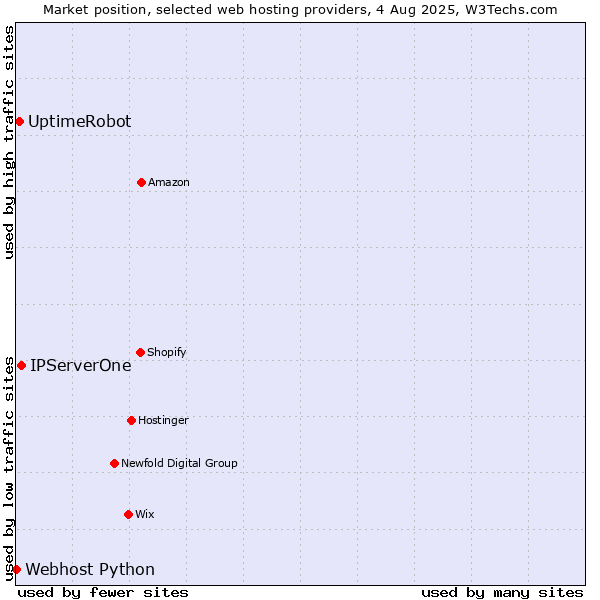 Market position of IPServerOne vs. UptimeRobot vs. Webhost Python