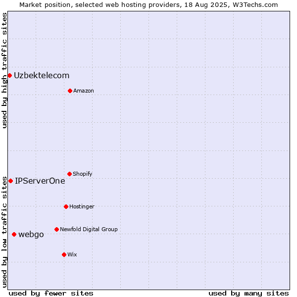 Market position of webgo vs. IPServerOne vs. Uzbektelecom