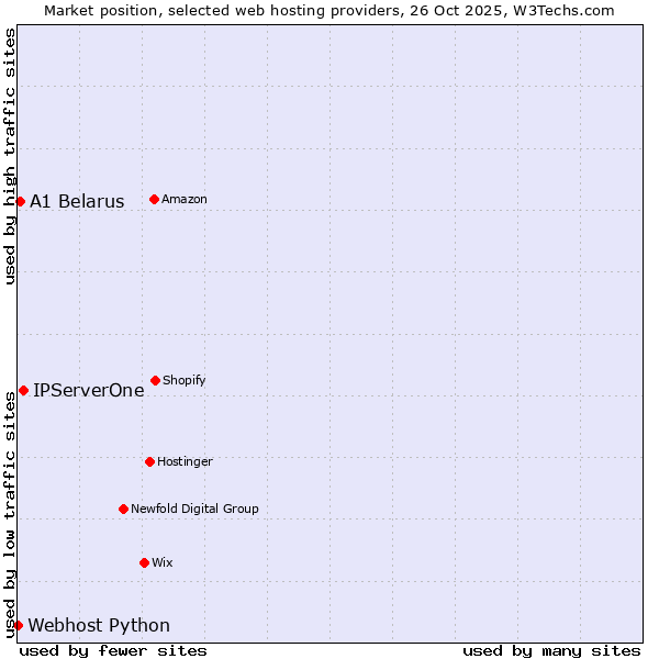 Market position of IPServerOne vs. A1 Belarus vs. Webhost Python