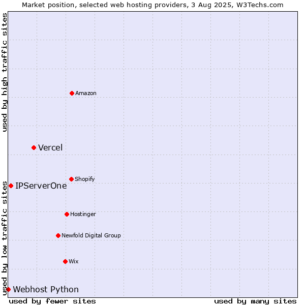 Market position of Vercel vs. IPServerOne vs. Webhost Python