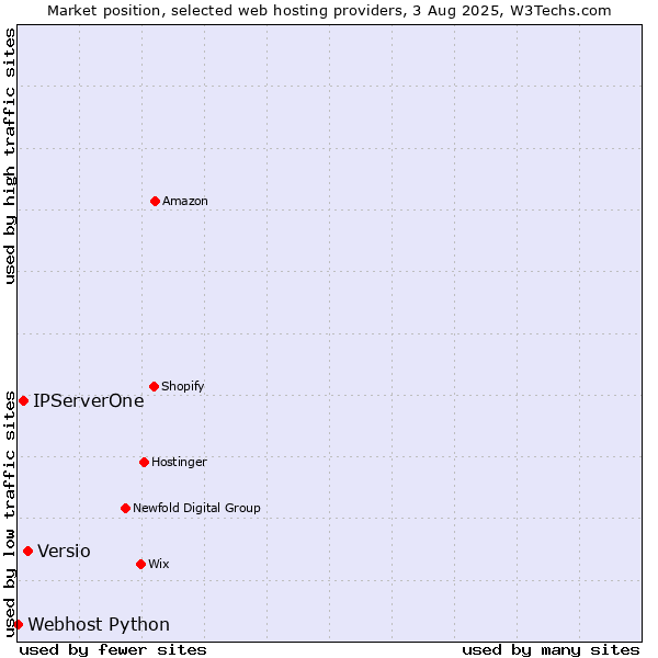Market position of Versio vs. IPServerOne vs. Webhost Python