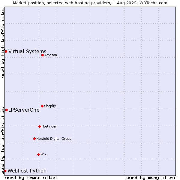 Market position of IPServerOne vs. Virtual Systems vs. Webhost Python