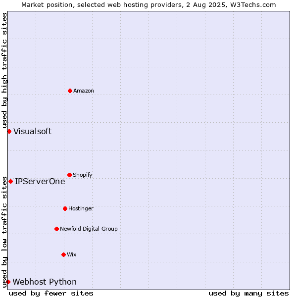 Market position of IPServerOne vs. Visualsoft vs. Webhost Python