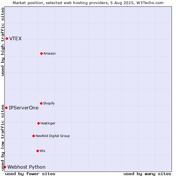 Market position of VTEX vs. IPServerOne vs. Webhost Python