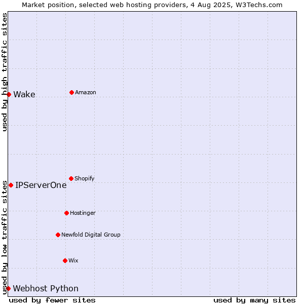 Market position of IPServerOne vs. Wake vs. Webhost Python