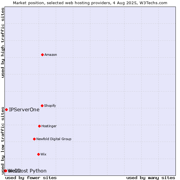 Market position of IPServerOne vs. we22 vs. Webhost Python