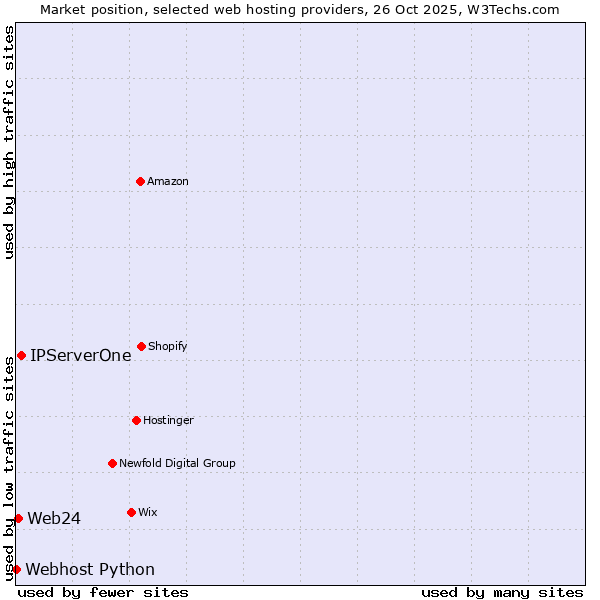 Market position of IPServerOne vs. Web24 vs. Webhost Python