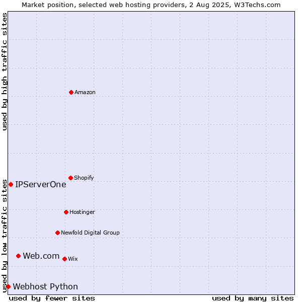 Market position of Web.com vs. IPServerOne vs. Webhost Python