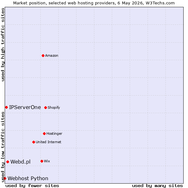 Market position of Webd.pl vs. IPServerOne vs. Webhost Python