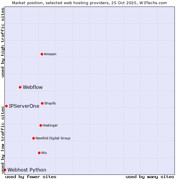 Market position of Webflow vs. IPServerOne vs. Webhost Python