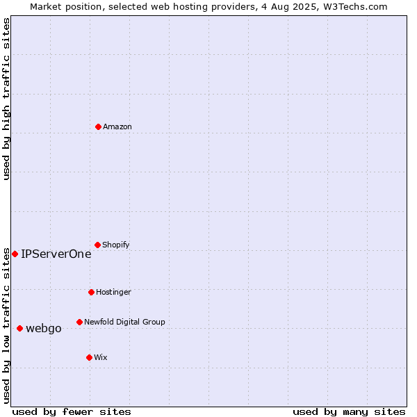 Market position of webgo vs. IPServerOne