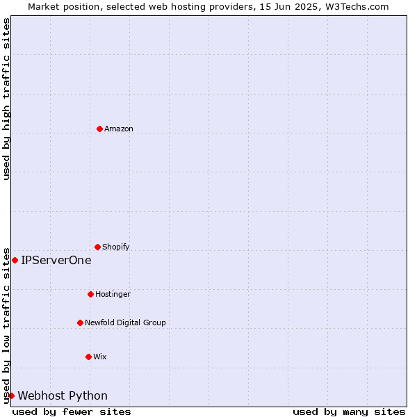 Market position of IPServerOne vs. Webhost Python