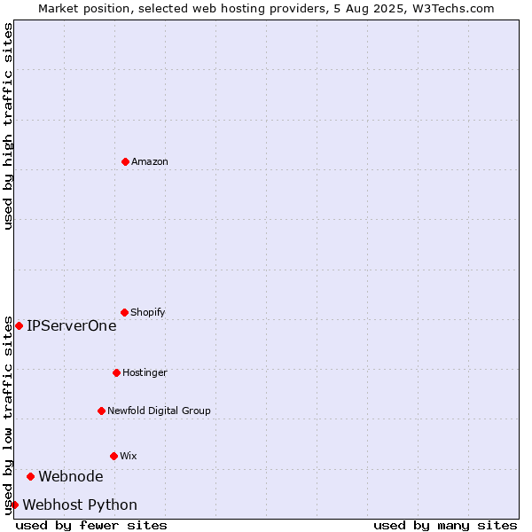 Market position of Webnode vs. IPServerOne vs. Webhost Python