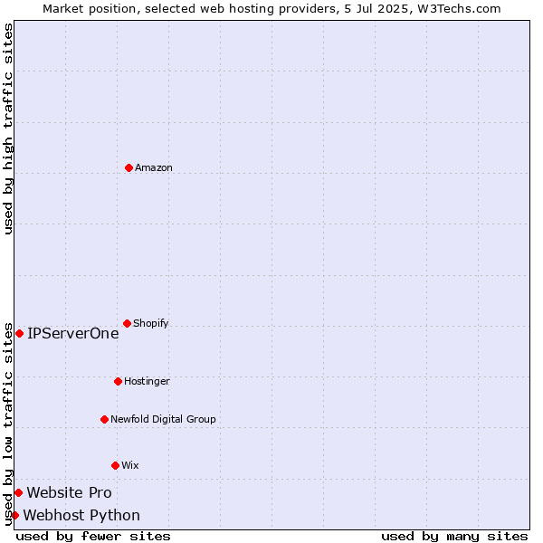Market position of IPServerOne vs. Website Pro vs. Webhost Python