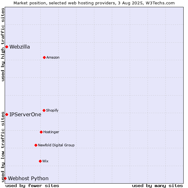 Market position of Webzilla vs. IPServerOne vs. Webhost Python