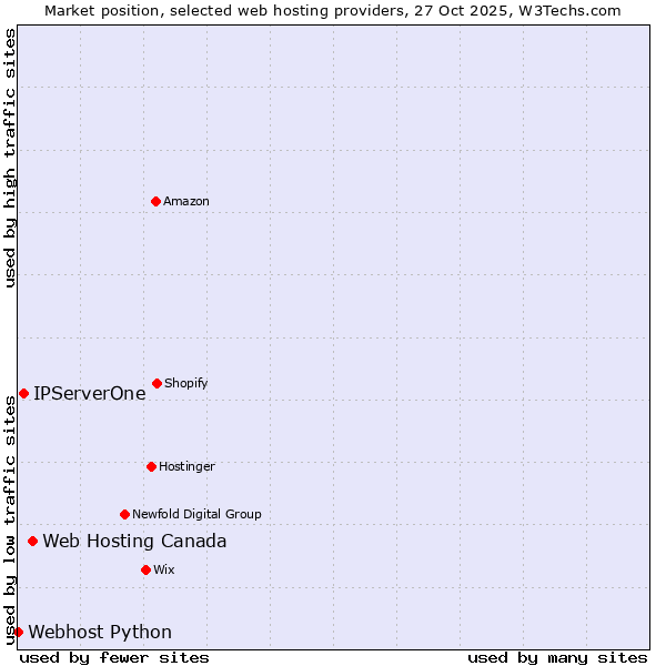 Market position of Web Hosting Canada vs. IPServerOne vs. Webhost Python