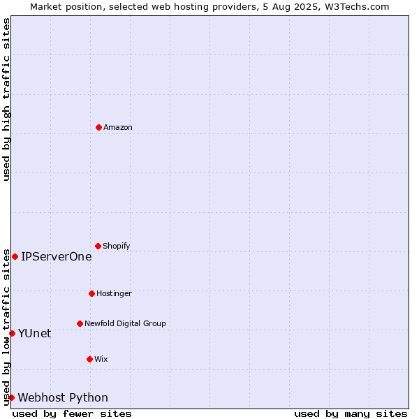 Market position of IPServerOne vs. YUnet vs. Webhost Python