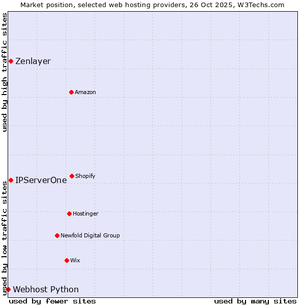 Market position of Zenlayer vs. IPServerOne vs. Webhost Python