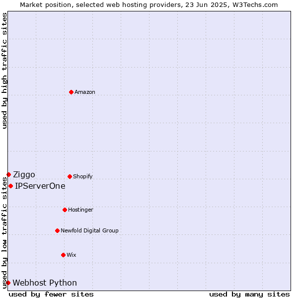 Market position of IPServerOne vs. Ziggo vs. Webhost Python