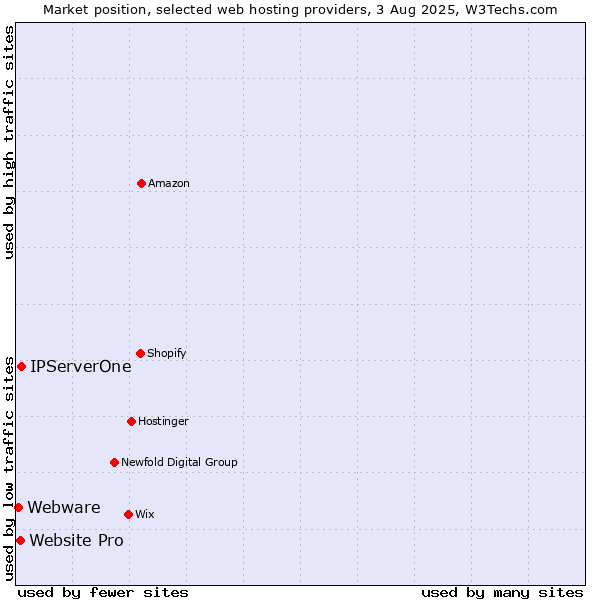 Market position of IPServerOne vs. Website Pro vs. Webware
