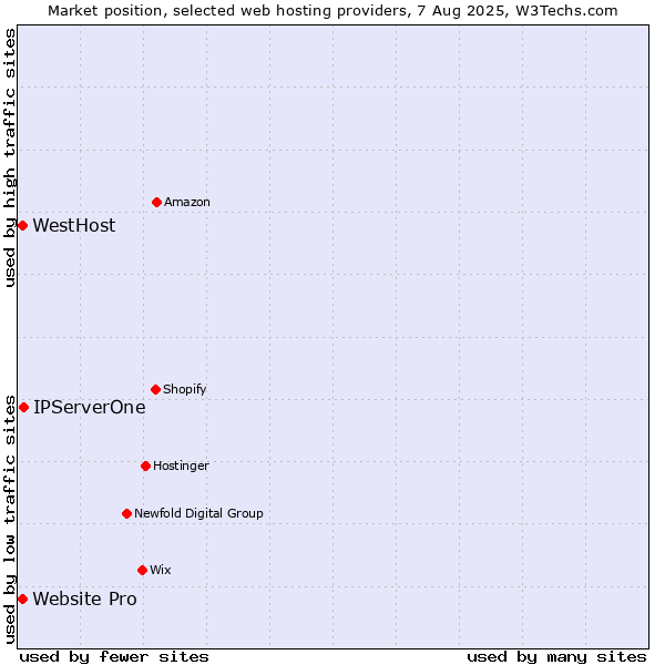 Market position of IPServerOne vs. Website Pro vs. WestHost