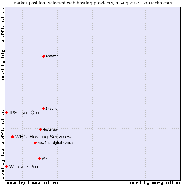 Market position of WHG Hosting Services vs. IPServerOne vs. Website Pro