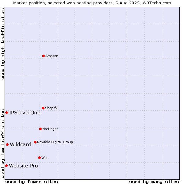 Market position of Wildcard vs. IPServerOne vs. Website Pro