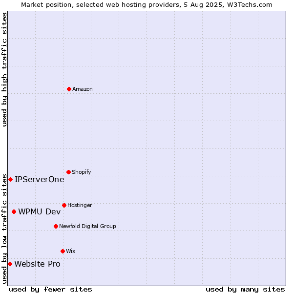 Market position of WPMU Dev vs. IPServerOne vs. Website Pro