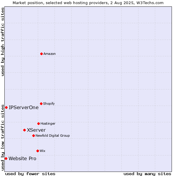 Market position of XServer vs. IPServerOne vs. Website Pro