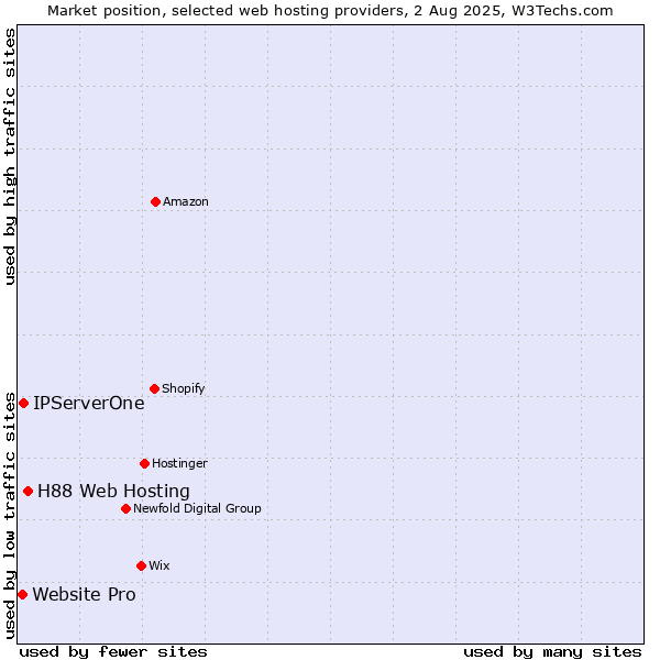 Market position of H88 Web Hosting vs. IPServerOne vs. Website Pro