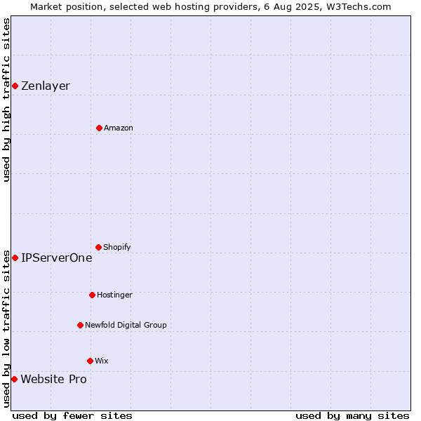 Market position of Zenlayer vs. IPServerOne vs. Website Pro