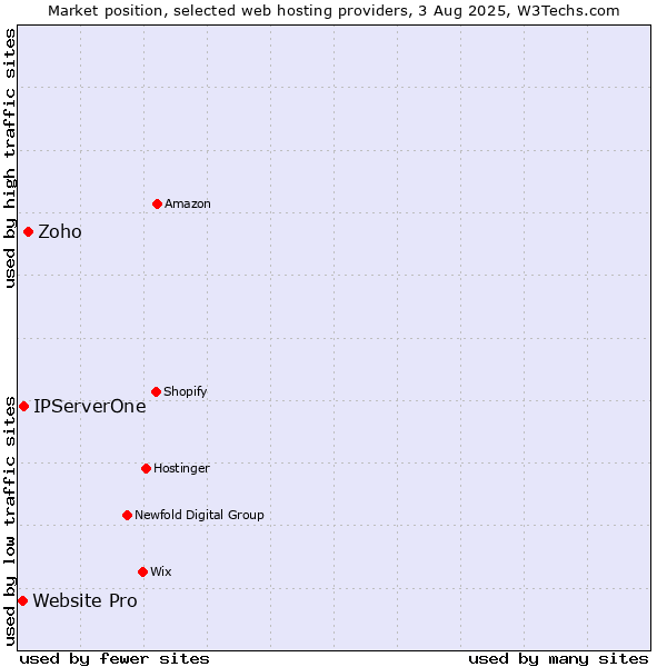 Market position of Zoho vs. IPServerOne vs. Website Pro