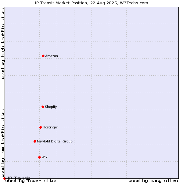 Market position of IP Transit