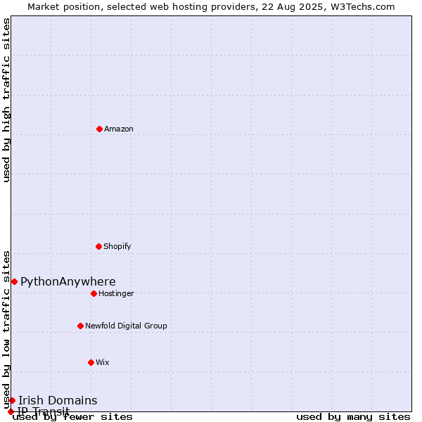 Market position of PythonAnywhere vs. Irish Domains vs. IP Transit