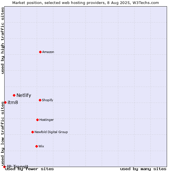 Market position of Netlify vs. itm8 vs. IP Transit
