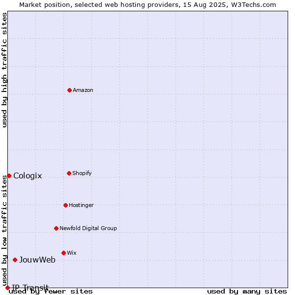 Market position of JouwWeb vs. Cologix vs. IP Transit