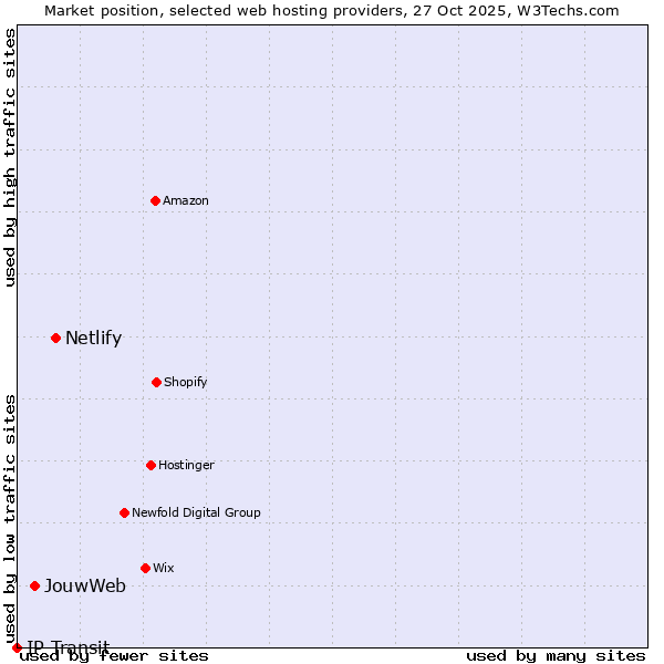 Market position of Netlify vs. JouwWeb vs. IP Transit