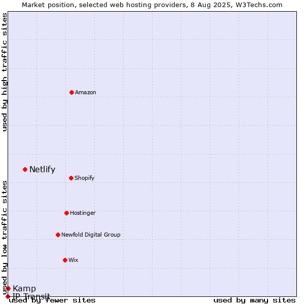 Market position of Netlify vs. Kamp vs. IP Transit
