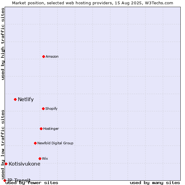 Market position of Netlify vs. Kotisivukone vs. IP Transit