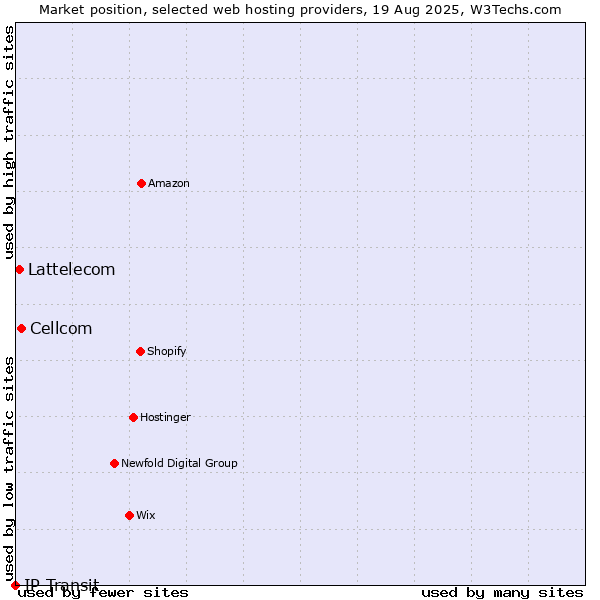 Market position of Cellcom vs. Lattelecom vs. IP Transit
