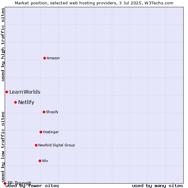 Market position of Netlify vs. LearnWorlds vs. IP Transit