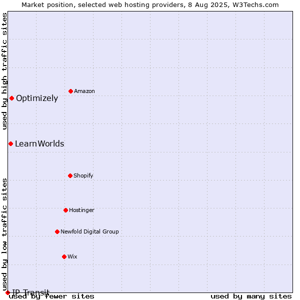 Market position of Optimizely vs. LearnWorlds vs. IP Transit